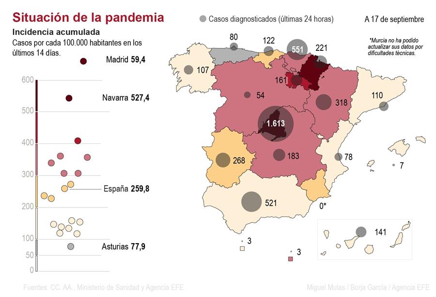 Repunte de coronavirus en España: 11.291 nuevos contagios  y 262 muertos más