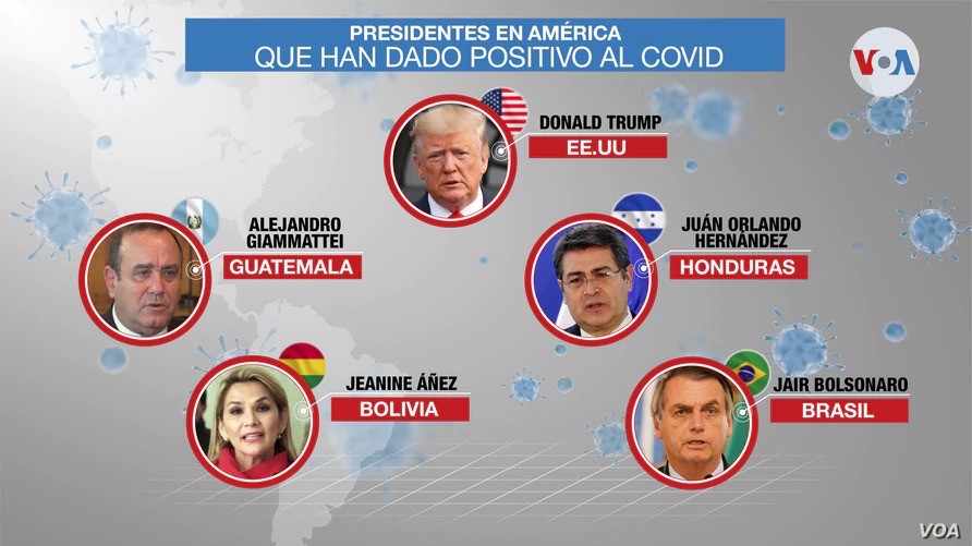 ¿Qué líderes de la América Latina han dado positivo por coronavirus?
